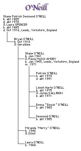 O'Neill Family Tree